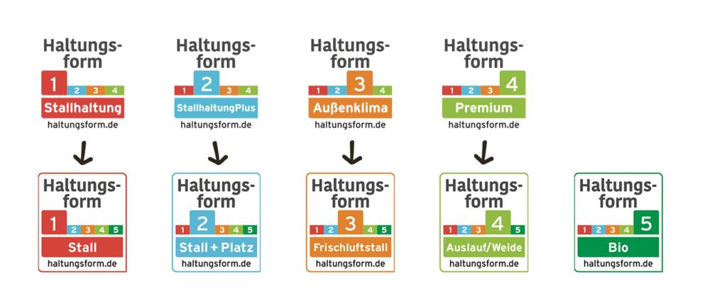 Im oberen Teil des Bildes stehen die 4 alten Haltungsform Labels in einer Reihe. Stufe 1 trägt die Bezeichnung „Stallhaltung“, Stufe 2 „Stallhaltung Plus“, Stufe 3 „Außenklima“ und Stufe 4 „Premium“.   Darunter sind die 5 neuen Haltungsform Labels zu sehen. Stufe 1 trägt die Bezeichnung „Stall“, Stufe 2 „Stall + Platz“, Stufe 3 „Frischluftstall“, Stufe 4 „Auslauf/Weide“ und Stufe 5 „Bio“. Pfeile verdeutlichen, dass die neuen Label die alten ersetzen. 